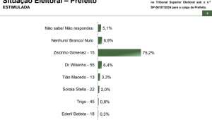 Paraná Pesquisas: Zezinho Gimenez (MDB) lidera corrida para a Prefeitura de Sertãozinho com 75,2%