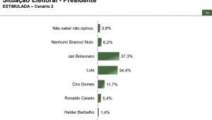 Com 37,3%, Bolsonaro supera Lula na disputa presidencial de 2026, aponta Paraná Pesquisas