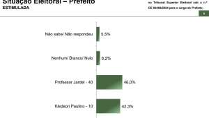 Paraná Pesquisas: Professor Jardel (PSB) lidera em Canindé com 46% de intenções de voto