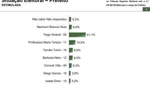 Paraná Pesquisas: Tiago Amaral (PSD) lidera em Londrina com 41,1% das intenções de voto