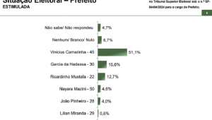 Paraná Pesquisas: Vinicius Camarinha (PSDB) lidera as intenções de votos em Marília com 51,1%