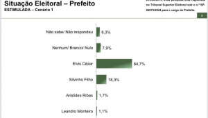 Paraná Pesquisas divulga levantamento sobre eleições Santana de Parnaíba, interior de SP