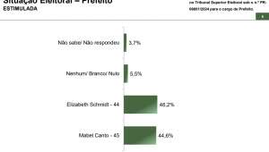 Paraná Pesquisas: Elizabeth Schmidt lidera para Prefeitura de Ponta Grossa com 46,2%