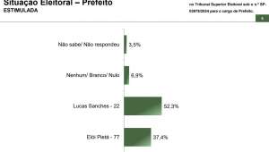 Paraná Pesquisas: Lucas Sanches lidera para prefeitura de Guarulhos com 52,3%