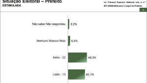 Paraná Pesquisas: Abilio Brunini lidera o segundo turno para a Prefeitura de Cuiabá