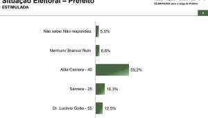 Paraná Pesquisas: Átila Câmara (PSB) lidera em Maranguape com 59,2% das intenções de voto