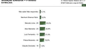 Paraná Pesquisas: Marcelo Lima (Podemos) lidera intenções de votos em São Bernardo do Campo com 25%