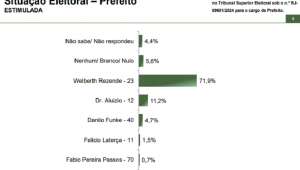 Paraná Pesquisas: Welberth Rezende (Cidadania) lidera corrida para Prefeitura de Macaé com 71,9%