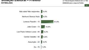 Paraná Pesquisas: Lorenzo Pazolini, do Republicanos, lidera corrida eleitoral em Vitória (ES) com 51,6%