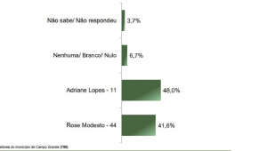 Paraná Pesquisas: Adriane Lopes lidera o segundo turno em Campo Grande com 48%