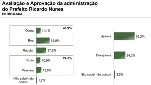 Gestão Nunes é aprovada por 62,2% dos paulistanos e reprovada por 34,3%, aponta Paraná Pesquisas
