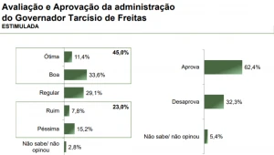 Paraná Pesquisas: 62,4% dos paulistanos aprovam o governo de Tarcísio de Freitas