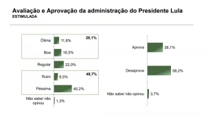Paraná Pesquisas: Governo Lula é desaprovado por 58,2% em São Paulo