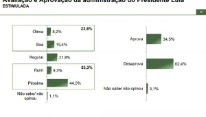 Paraná Pesquisas: 62% da população do Estado de São Paulo reprova o governo Lula
