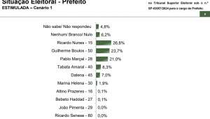 Paraná Pesquisas: Ricardo Nunes (MDB) lidera para prefeitura de SP com 26,8% de intenções de voto