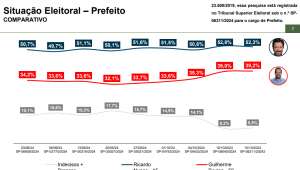 Paraná Pesquisas: Ricardo Nunes segue disparado em São Paulo com 52,3%