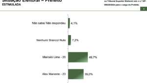 Paraná Pesquisas: Marcelo Lima lidera corrida para segundo turno da Prefeitura de São Bernardo do Campo com 49,7%