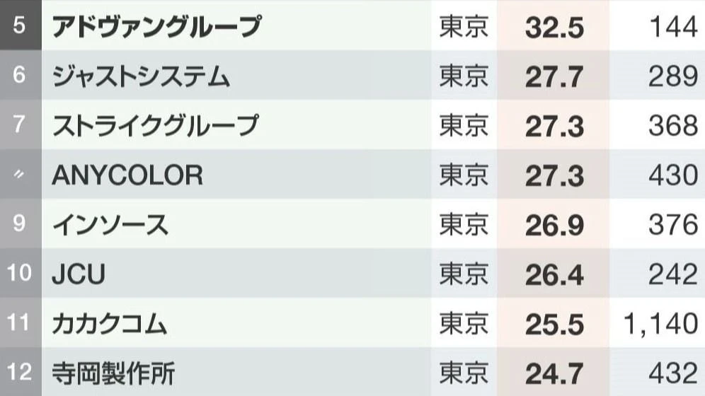M&Aキャピタルパートナーズ､カカクコム…東京･大阪の｢利益率が高い中堅企業ランキング｣TOP50 | ビジネス | 東洋経済オンライン