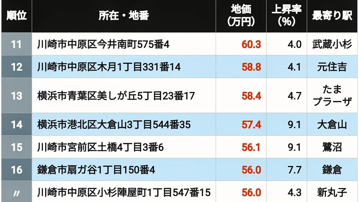 【2026年版】地価が高い｢神奈川県の住宅地｣ランキングTOP502 平沼橋が9位､溝の口は4位､では1位に輝いた地点は？ | ライフ | 東洋経済オンライン