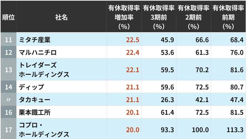 急改善！有休取得率が伸びた企業ランキング…上位50社から見えた｢休める職場｣の実態 | ライフ | 東洋経済オンライン