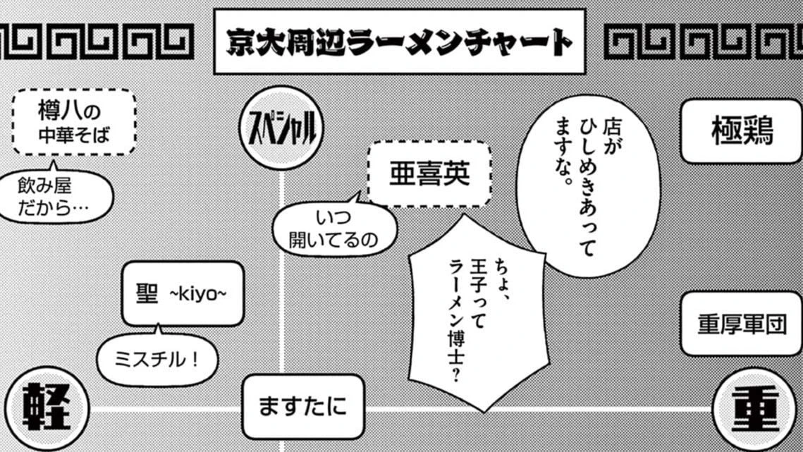 京大生が編み出した｢大学周辺ラーメンチャート｣の衝撃　漫画｢ヨシダ檸檬ドロップス｣（第3集 第24話） | ライフ | 東洋経済オンライン