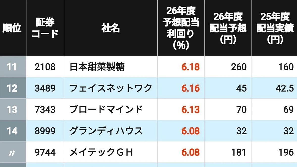 利回り