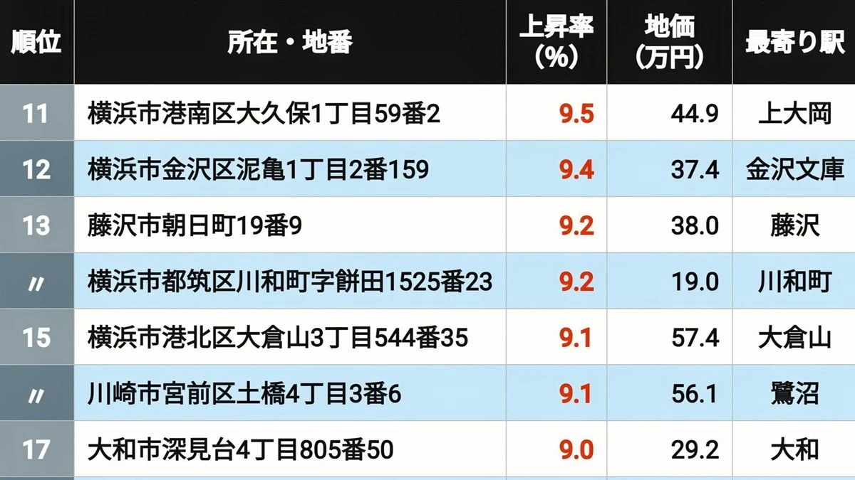 【2026年版】｢神奈川県の住宅地｣地価上昇率ランキングTOP502 3位横浜､2位辻堂､1位に輝いたのは意外な