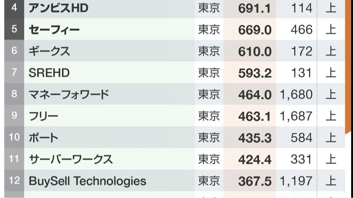 ストライクグループ､フリー､チャーム･ケア…東京･大阪の｢急成長｣中堅企業ランキングTOP50 | ビジネス | 東洋経済オンライン