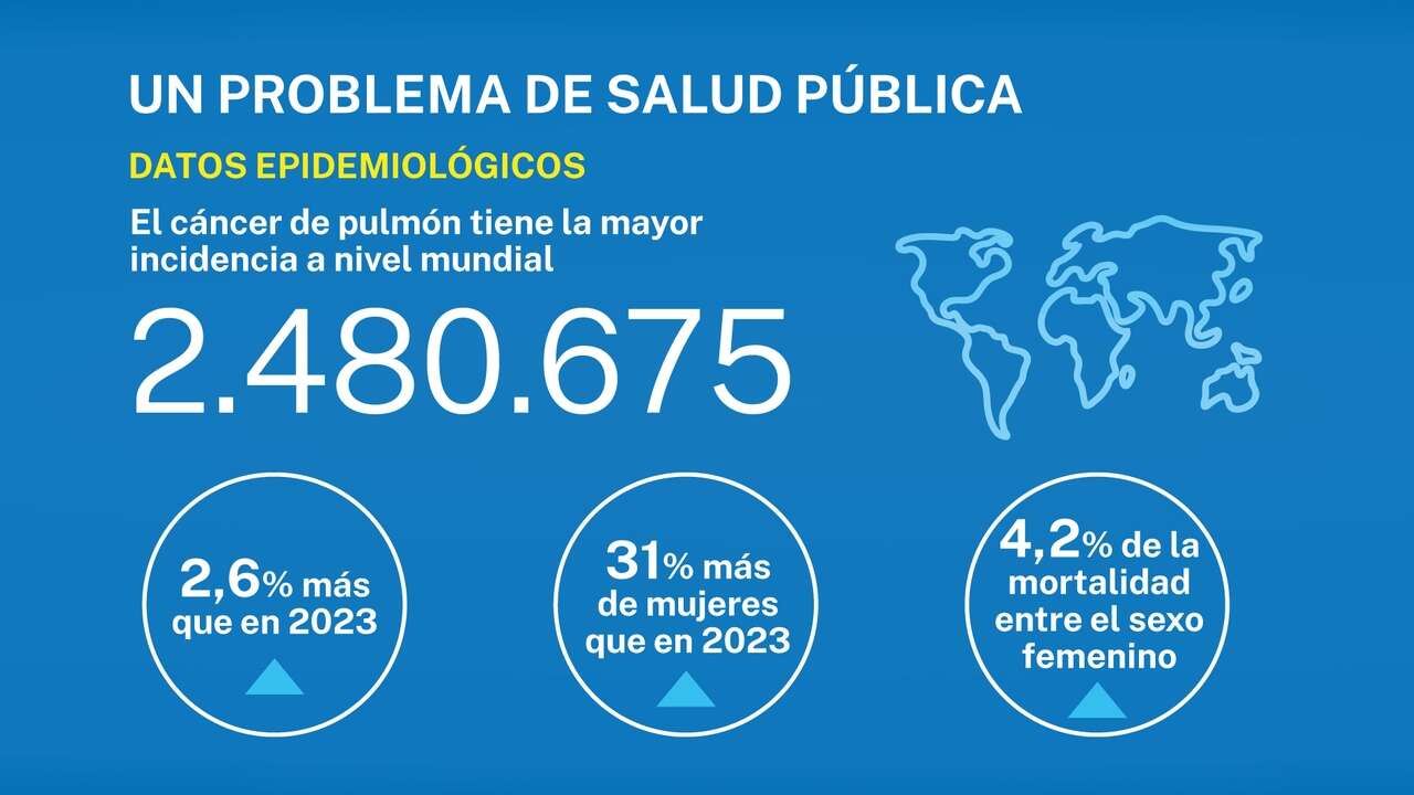 Avances en cáncer de pulmón: la inminente clasificación de tumores mejora el pronóstico