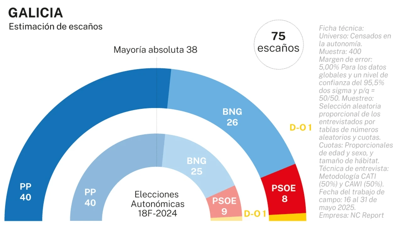 Macroencuesta electoral de NC Report (IV): Rueda afianza su hegemonía en Galicia y el BNG crece a costa del socialismo
