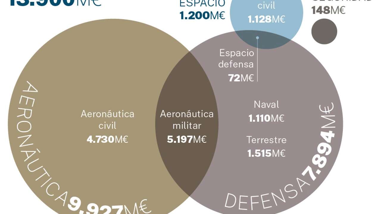 España es ya la octava potencia de defensa del mundo