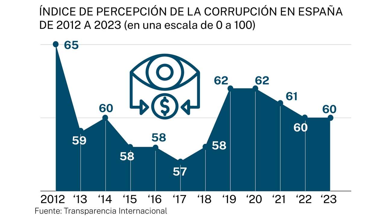 Nueve que cada diez españoles creen que la corrupción es relevante en nuestro país