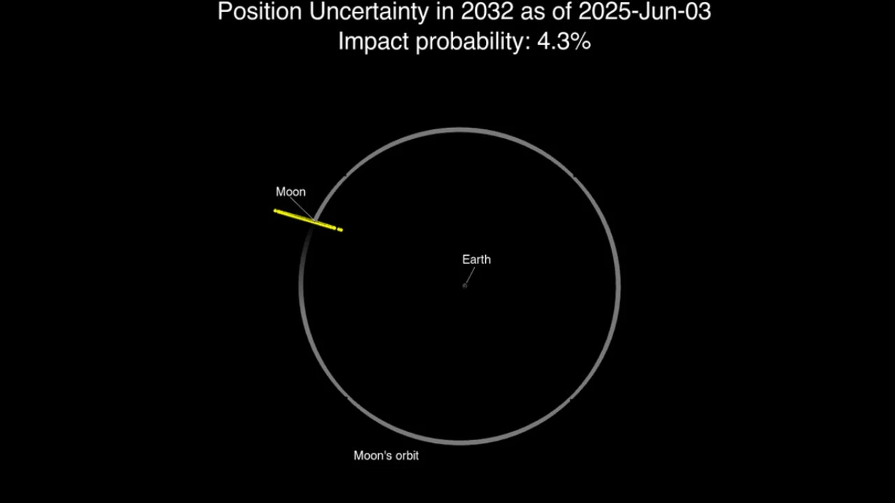 La NASA aumenta la posibilidad de impacto de 2024 YR4 a 4,3%, el más alto hasta la fecha