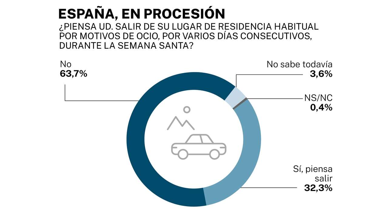 Seis de cada diez españoles asisten regularmente a las procesiones de Semana Santa