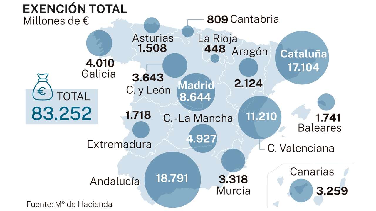 Pedro Sánchez suma 1.900 euros más de deuda autonómica a cada español