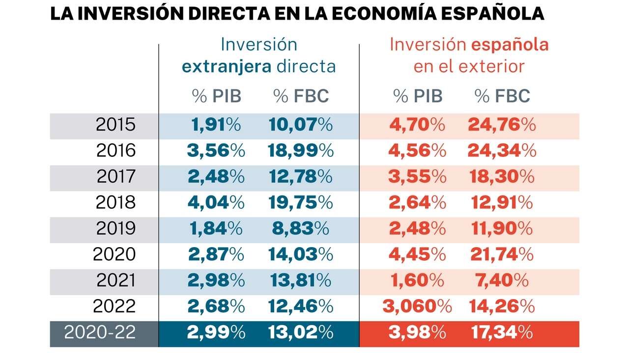 España, undécimo país del mundo y tercero europeo como receptor de inversión exterior directa