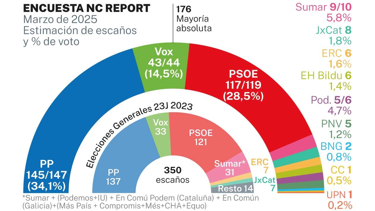 El «efecto Mazón» ya daña al PP: Vox y Sumar sacan rédito de la DANA