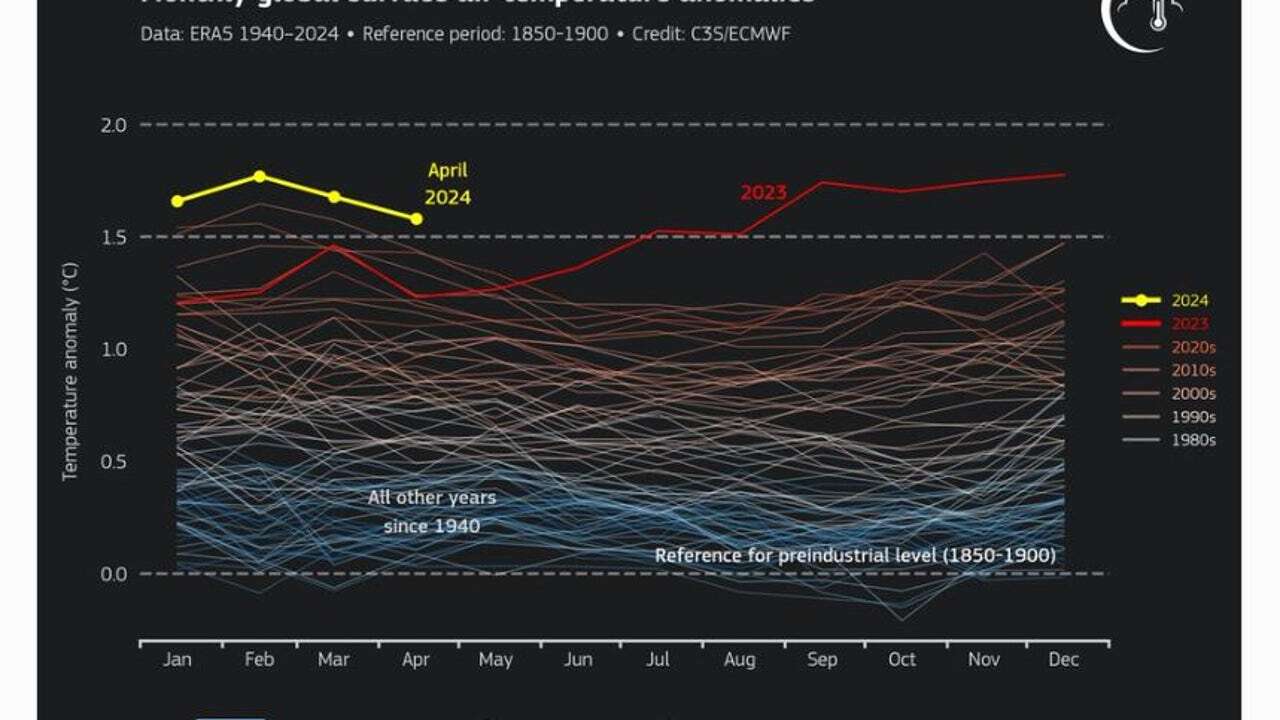 El mundo sufre 11 meses de temperaturas demasiado cálidas a pesar del agotamiento de El Niño