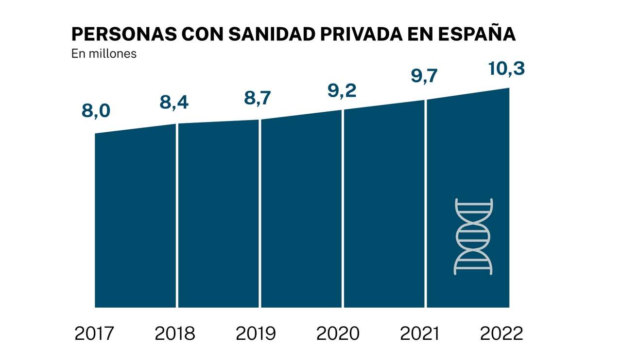 El sector privado es un pilar esencial de la sanidad y contribuye decisivamente al estado del bienestar