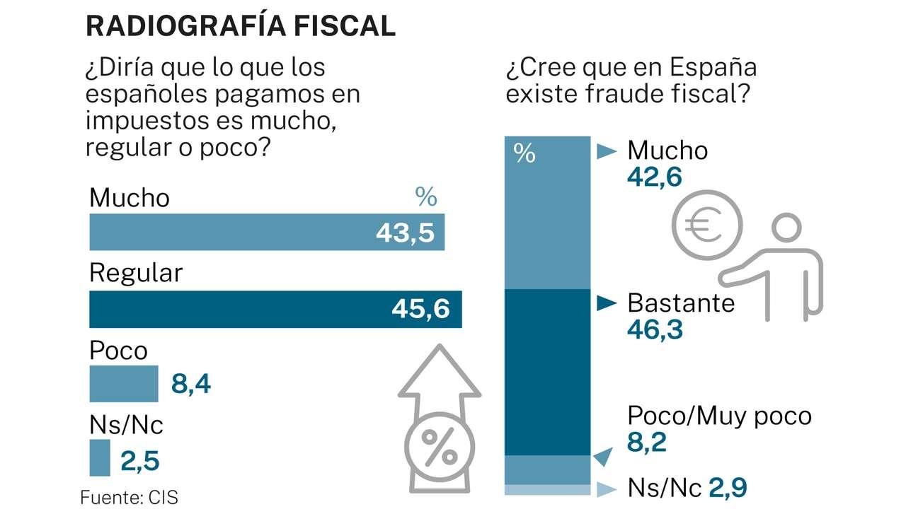 Seis de cada diez españoles creen que el Estado no compensa todo lo que pagan en impuestos