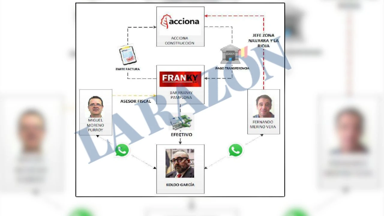 Informe de la UCO: la vía del 