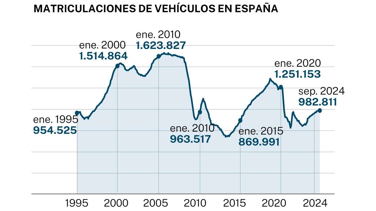 Comprar coche, una quimera (casi) imposible: precios por las nubes y más viejos que nunca