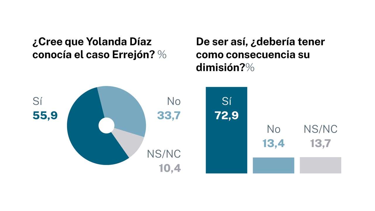 El 72,9% pide la dimisión de Yolanda Díaz por el «caso Errejón»