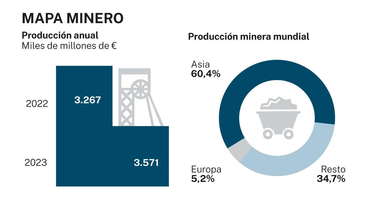 Bruselas identifica 47 proyectos mineros estratégicos para Europa