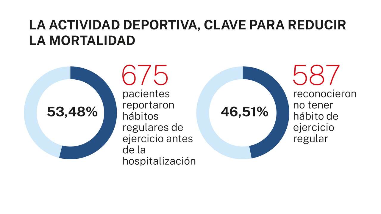 El ejercicio regular previene una de las principales causas de muerte