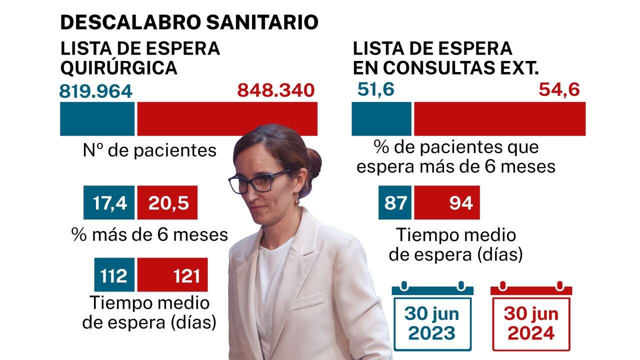 Todos los indicadores sanitarios empeoran desde que Mónica García es ministra