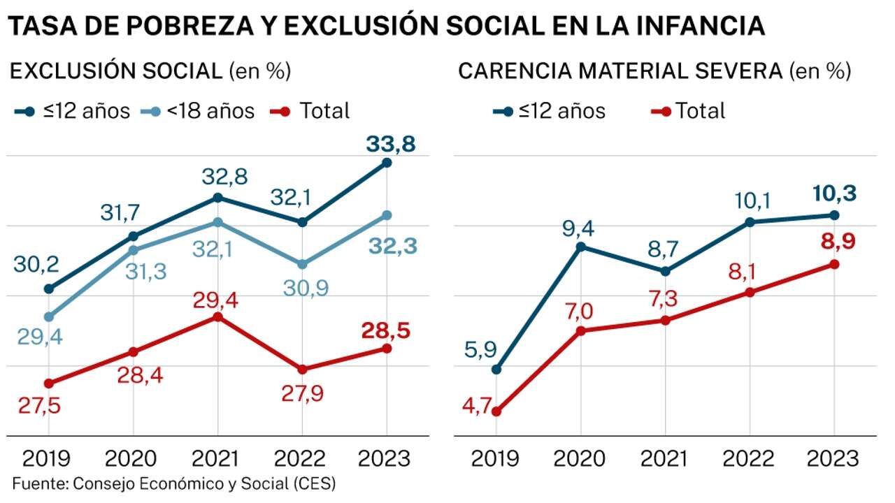 La pobreza se expande sin freno en España: hay 400.000 personas más en exclusión social que hace un año