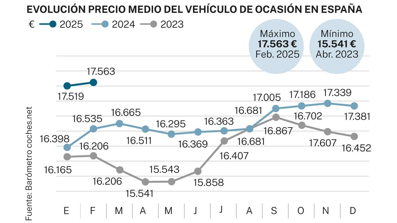 Los coches de segunda mano, cada vez más viejos, cada vez más caros