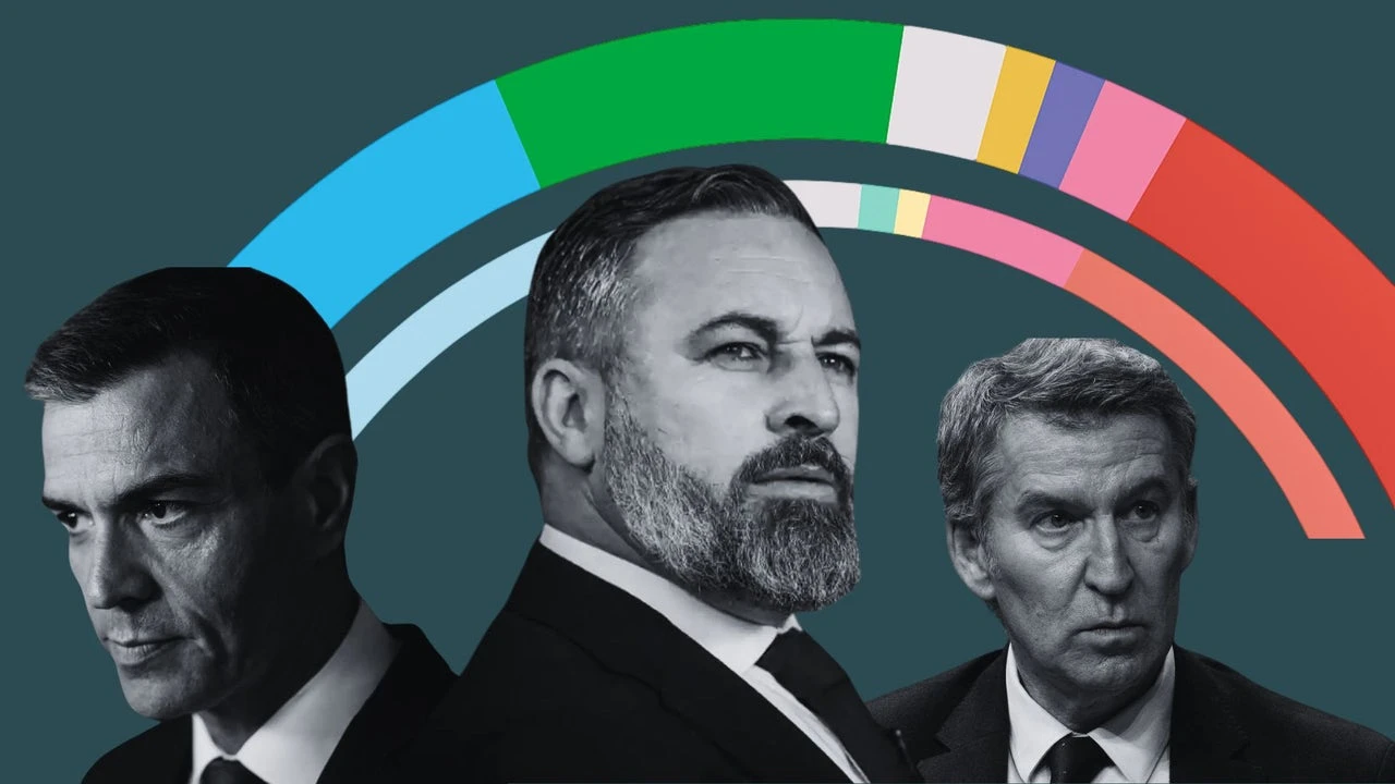 Sandwich electoral: el PP ganaría las elecciones, mientras el PSOE cae en picado y Vox aprovecha el desgaste del Gobierno