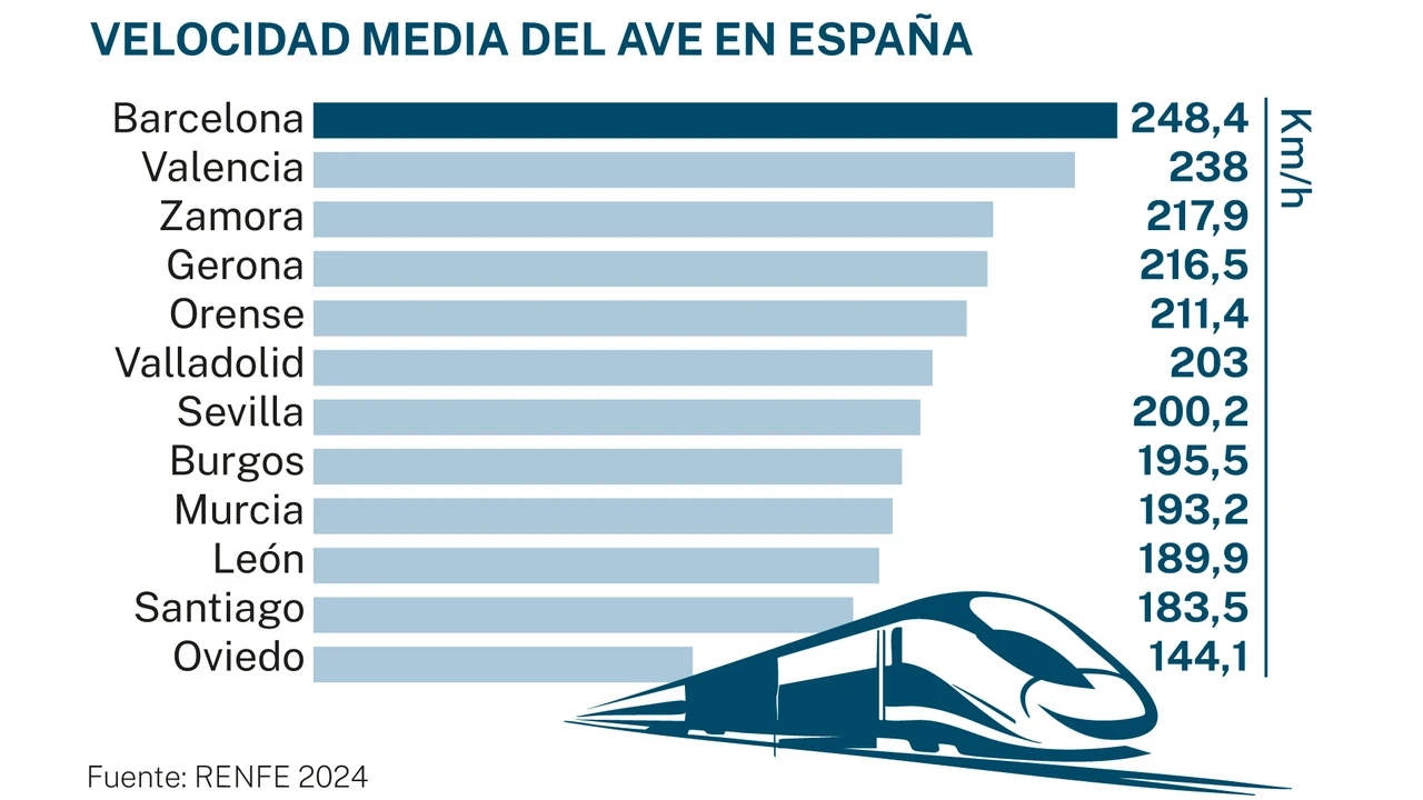 Más incidencias, inferior mantenimiento y menor calidad frenan al tren